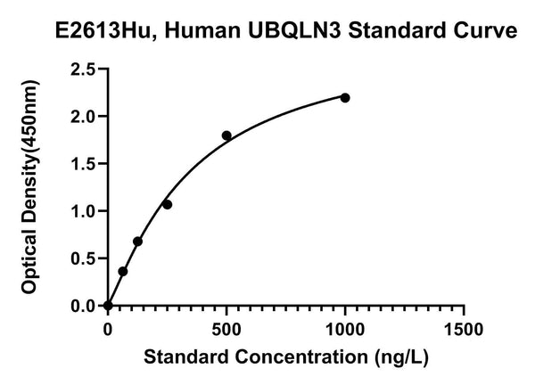 Human Ubiquilin 3, UBQLN3 ELISA Kit