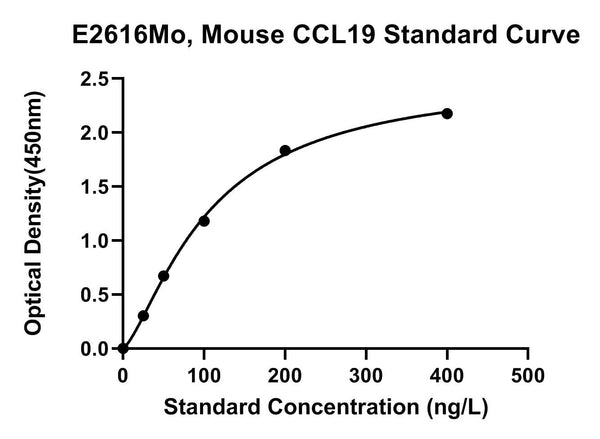Mouse C-C Motif Chemokine 19, CCL19 ELISA Kit