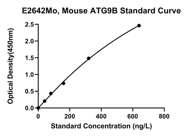 Mouse Autophagy Related Protein 9B, ATG9B ELISA Kit