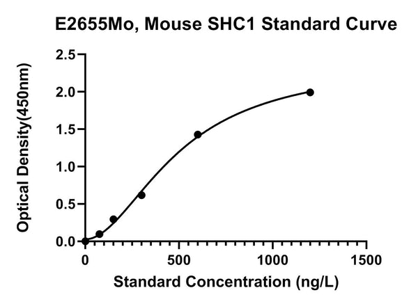 Mouse Shc-Transforming Protein 1, SHC1 ELISA Kit