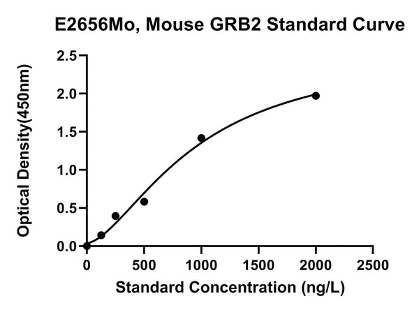 Mouse Growth Factor Receptor-Bound Protein 2, GRB2 ELISA Kit