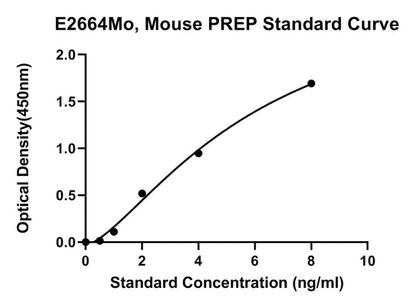 Mouse Prolyl Endopeptidase, PREP ELISA Kit
