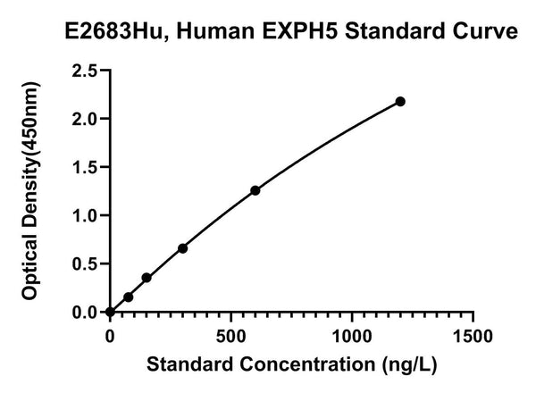 Human Exophilin 5, EXPH5 ELISA Kit