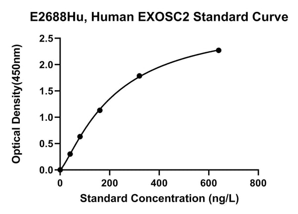 Human Exosome Complex Component Rrp4, EXOSC2 ELISA Kit