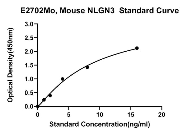 Mouse Neuroligin 3, NLGN3 ELISA Kit