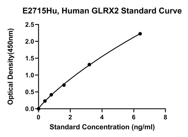 Human Glutaredoxin-2, Mitochondrial, GLRX2 ELISA Kit