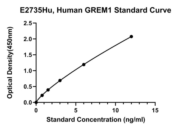 Human Gremlin 1, GREM1 ELISA Kit