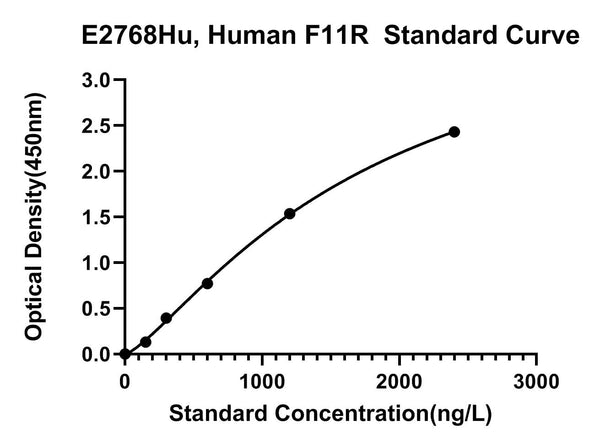 Human Junctional Adhesion Molecule A, F11R ELISA Kit