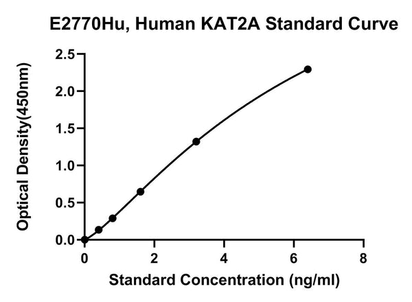 Human Histone Acetyltransferase Kat2A, KAT2A ELISA Kit
