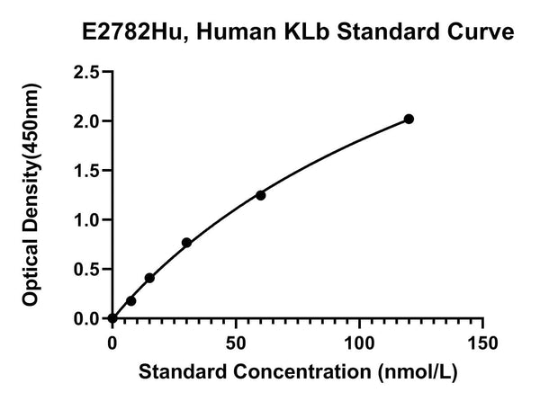 Human Klotho Beta, KLB ELISA Kit