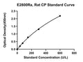 Rat Ceruloplasmin, CERP ELISA Kit