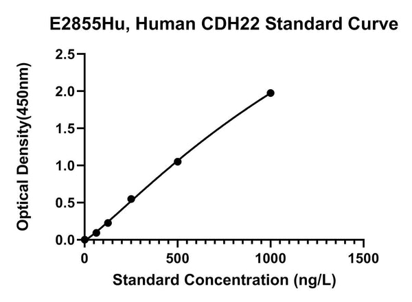 Human Cadherin 22, CDH22 ELISA Kit