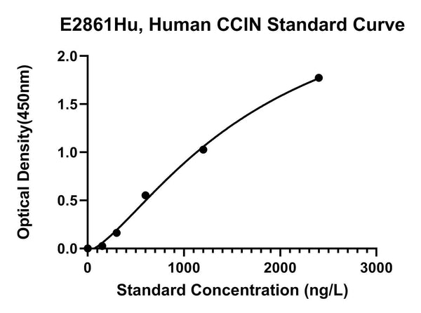 Human Calicin, CCIN ELISA Kit
