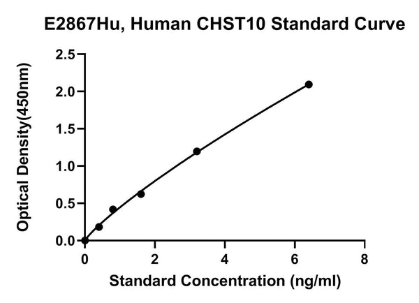 Human Carbohydrate Sulfotransferase 10, CHST10 ELISA Kit