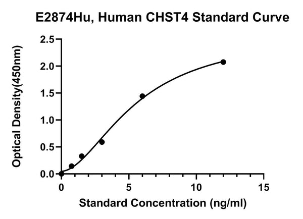 Human Carbohydrate Sulfotransferase 4, CHST4 ELISA Kit