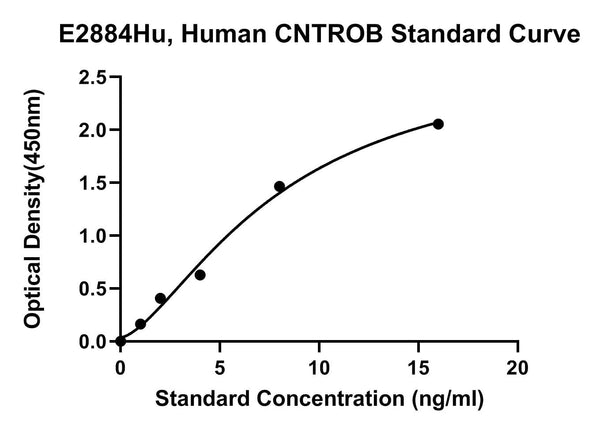 Human Centrobin, CNTROB ELISA Kit