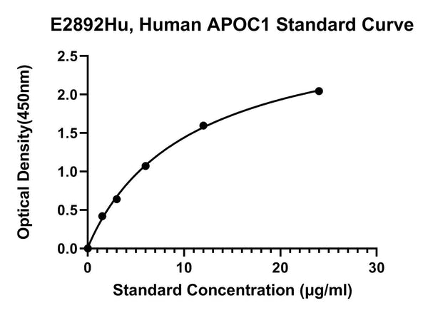 Human Apolipoprotein C-1, APOC1 ELISA Kit