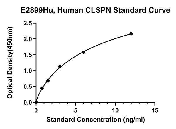 Human Claspin, CLSPN ELISA Kit