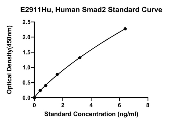 Human Mothers Against Decapentaplegic Homolog 2, SMAD2 ELISA Kit