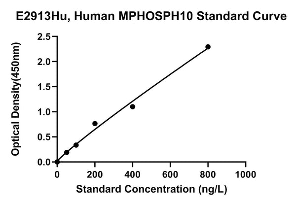 Human U3 Small Nucleolar Ribonucleoprotein Protein Mpp10, MPHOSPH10 ELISA Kit