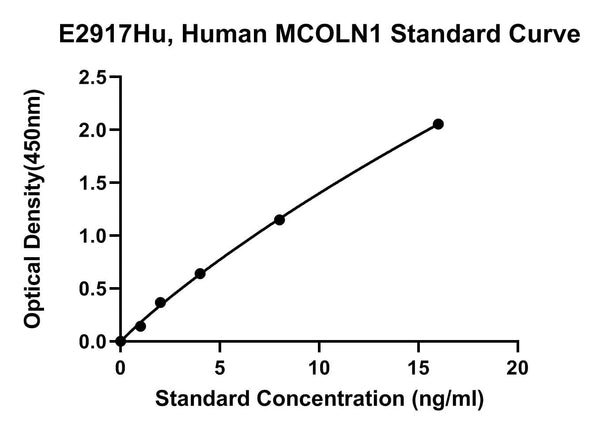Human Mucolipin 1, MCOLN1 ELISA Kit
