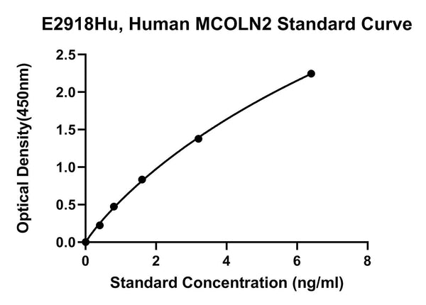 Human Mucolipin 2, MCOLN2 ELISA Kit