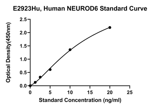 Human Neurogenic Differentiation Factor 6, NEUROD6 ELISA Kit