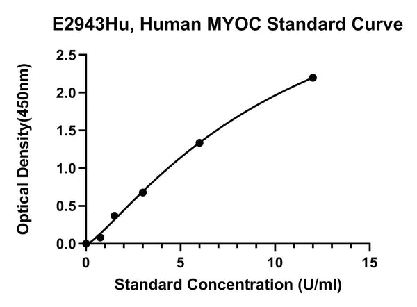 Human Myocilin, MYOC ELISA Kit
