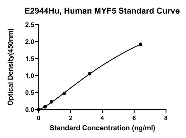 Human Myogenic Factor 5, MYF5 ELISA Kit