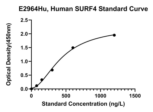 Human Surfeit Locus Protein 4, SURF4 ELISA Kit