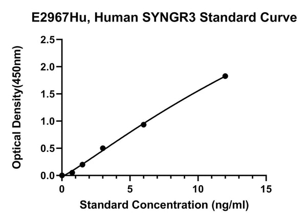 Human Synaptogyrin 3, SYNGR3 ELISA Kit