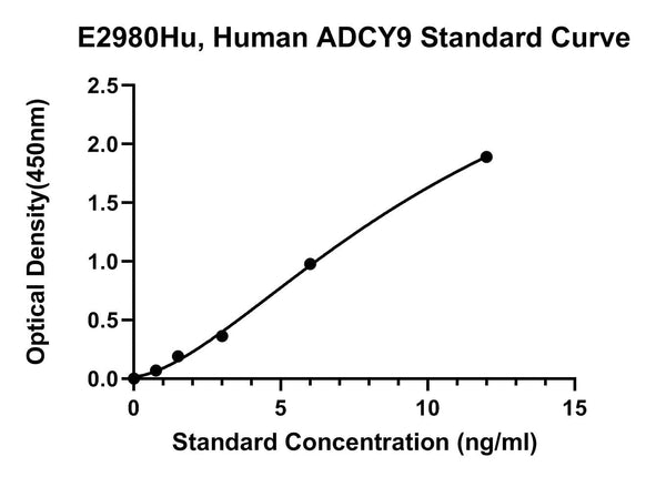 Human Adenylate Cyclase Type 9, ADCY9 ELISA Kit