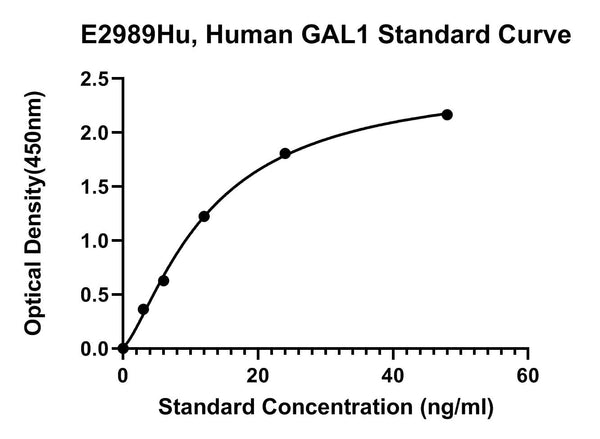 Human Galectin 1, GAL1 ELISA Kit