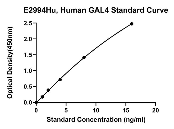 Human Galectin 4, GAL4 ELISA Kit