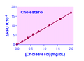 EnzyChrom™ AF Cholesterol Assay Kit