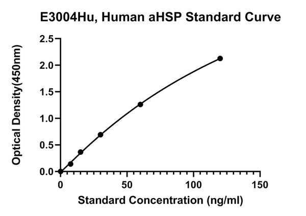 Human Alpha-Hemoglobin Stabilizing Protein, AHSP ELISA Kit