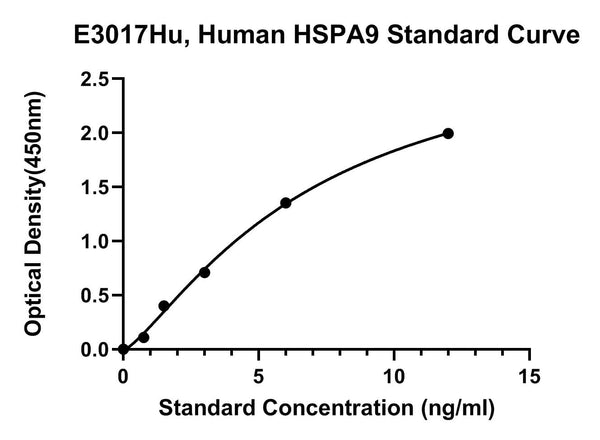 Human Stress-70 Protein, Mitochondrial, HSPA9 ELISA Kit