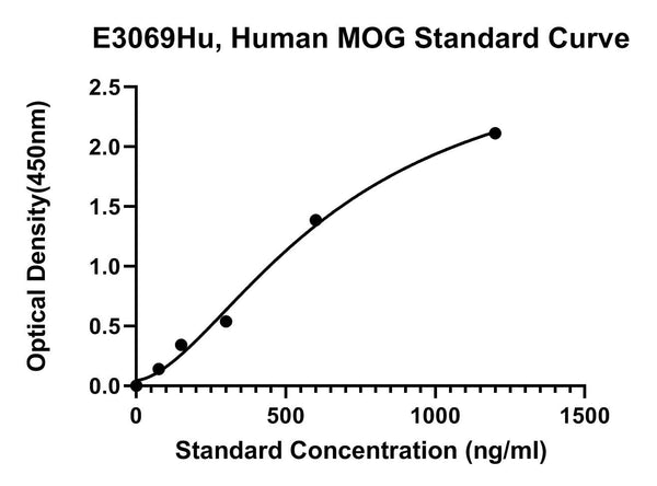 Human Myelin-oligodendrocyte Glycoprotein, MOG ELISA Kit