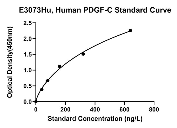 Human Platelet-derived Growth Factor C, PDGF-C ELISA Kit