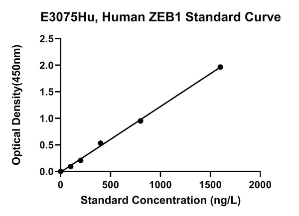 Human Zinc Finger E-Box-binding Homeobox 1, ZEB1 ELISA Kit