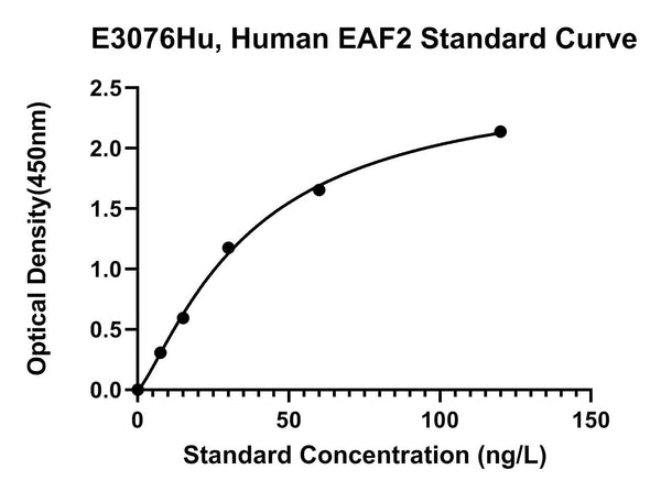 Human Ell-associated Factor 2, EAF2 ELISA Kit