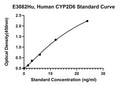 Human Cytochrome P450 2D6, CYP2D6 ELISA Kit