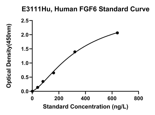 Human Fibroblast Growth Factor 6, FGF6 ELISA Kit