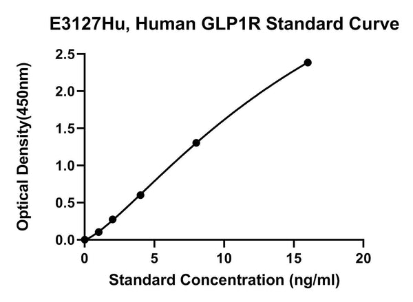 Human Glucagon-like Peptide 1 Receptor, GLP1R ELISA Kit