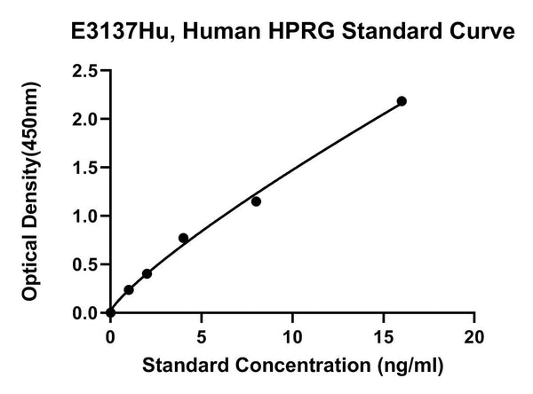 Human Histidine-Proline-rich Glycoprotein, HPRG ELISA Kit