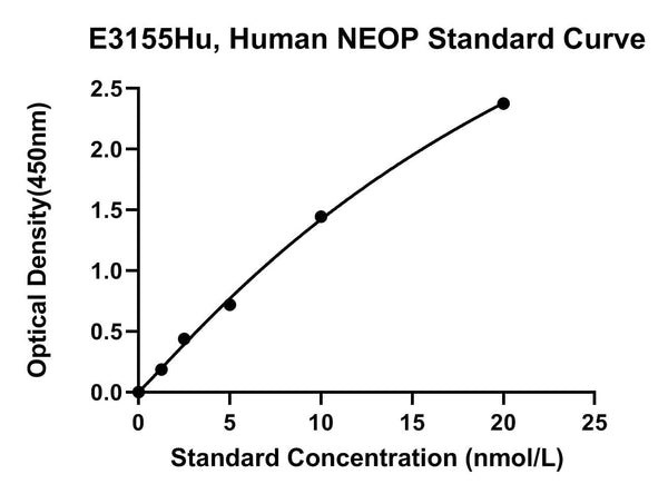 Human Neopterin, NEOP ELISA Kit