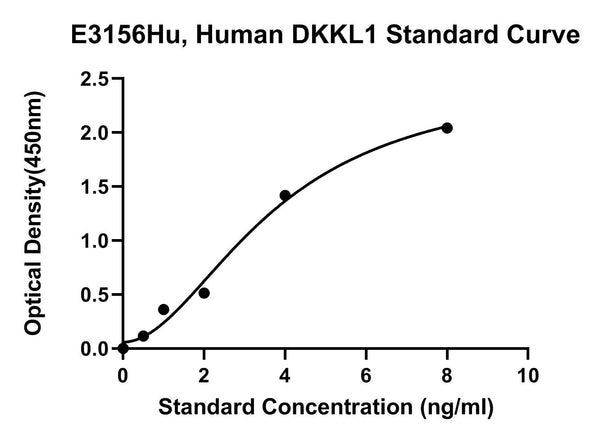 Human Dickkopf-like Protein 1, DKKL1 ELISA Kit
