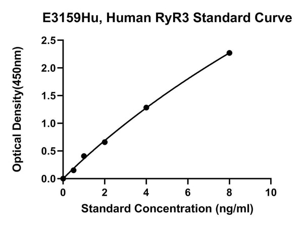Human Ryanodine Receptor 3, RYR3 ELISA Kit