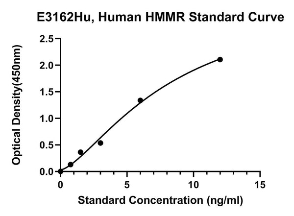 Human Hyaluronan Mediated Motility Receptor, HMMR ELISA Kit