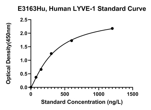Human Lymphatic Vessel Endothelial Hyaluronic Acid Receptor 1, LYVE1 ELISA Kit